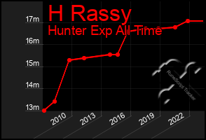 Total Graph of H Rassy