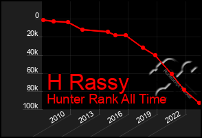 Total Graph of H Rassy