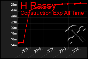 Total Graph of H Rassy