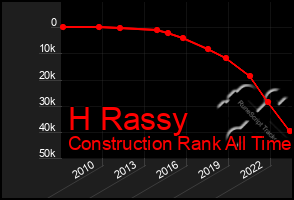 Total Graph of H Rassy