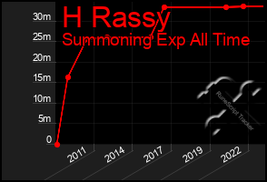 Total Graph of H Rassy