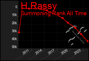 Total Graph of H Rassy