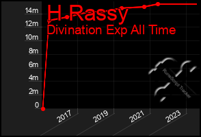 Total Graph of H Rassy