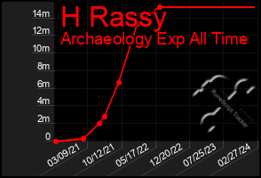 Total Graph of H Rassy