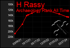 Total Graph of H Rassy