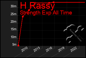 Total Graph of H Rassy