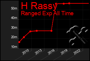 Total Graph of H Rassy