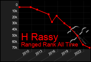 Total Graph of H Rassy