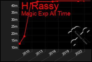 Total Graph of H Rassy