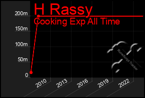 Total Graph of H Rassy