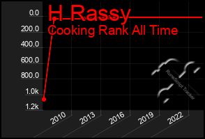 Total Graph of H Rassy