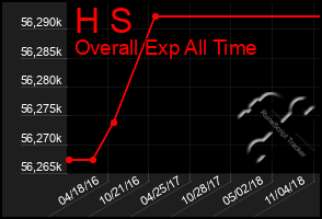 Total Graph of H S