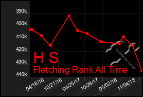 Total Graph of H S