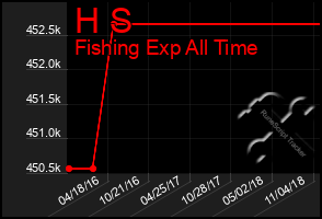 Total Graph of H S