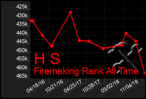 Total Graph of H S