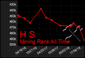 Total Graph of H S