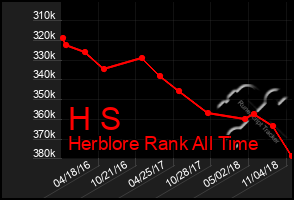 Total Graph of H S