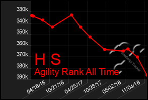 Total Graph of H S