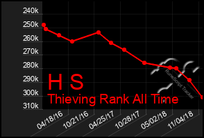 Total Graph of H S