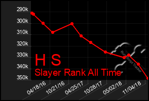 Total Graph of H S