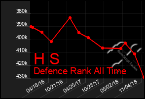 Total Graph of H S