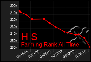 Total Graph of H S