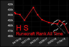 Total Graph of H S