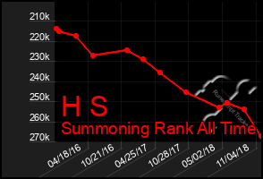 Total Graph of H S