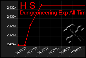 Total Graph of H S