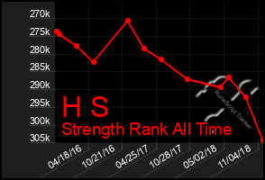 Total Graph of H S