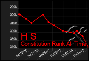 Total Graph of H S