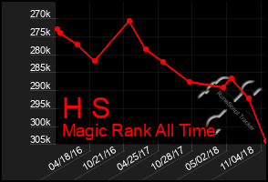 Total Graph of H S