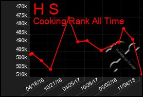 Total Graph of H S