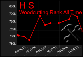 Total Graph of H S