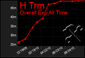 Total Graph of H Trm