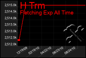 Total Graph of H Trm