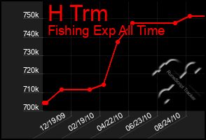 Total Graph of H Trm