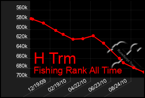 Total Graph of H Trm