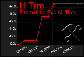 Total Graph of H Trm