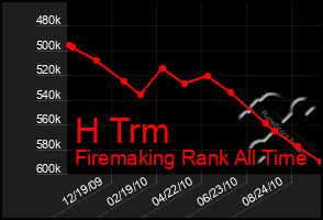 Total Graph of H Trm