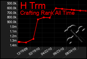 Total Graph of H Trm