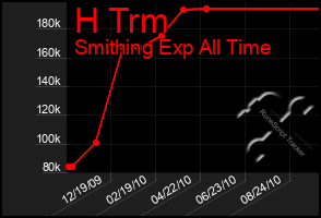 Total Graph of H Trm