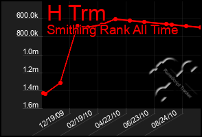 Total Graph of H Trm