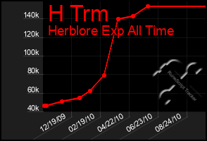 Total Graph of H Trm