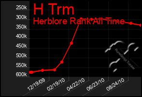 Total Graph of H Trm