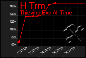 Total Graph of H Trm