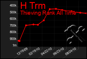 Total Graph of H Trm