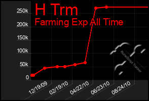 Total Graph of H Trm