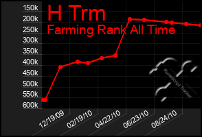 Total Graph of H Trm