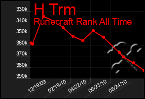 Total Graph of H Trm